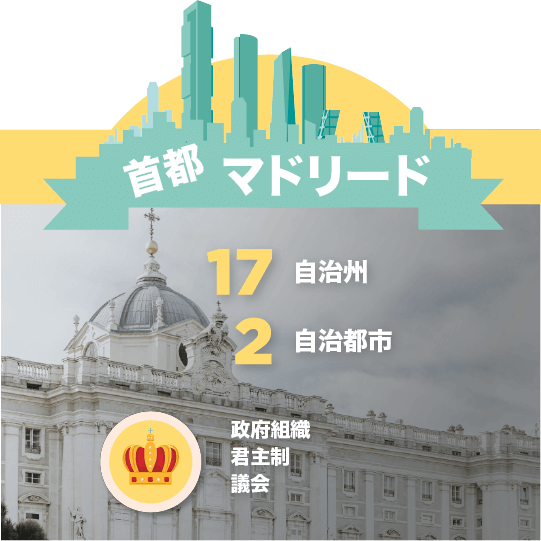 首都 マドリード。自治州 17、自治都市 2。政府:立憲君主制 首都 マドリード。自治州 17、自治都市 2。政府:立憲君主制