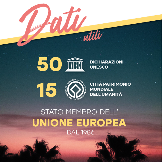Dati utili: 49 dichiarazioni UNESCO e 15 città Patrimonio dell'umanità. Stato membro dell'Unione Europea dal 1986 Dati utili: 49 dichiarazioni UNESCO e 15 città Patrimonio dell'umanità. Stato membro dell'Unione Europea dal 1986