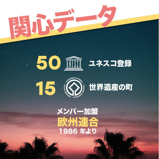 関心データ:ユネスコに認定 49、世界遺産の街 15。欧州連合メンバー加入 1986年 関心データ:ユネスコに認定 49、世界遺産の街 15。欧州連合メンバー加入 1986年