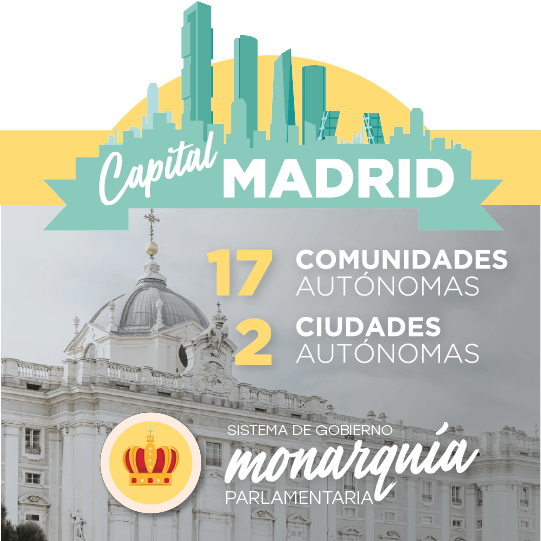 Capital Madrid. 17 Comunidades Autónomas y 2 Ciudades Autónomas. Sistema de gobierno: monarquía parlamentaria Capital Madrid. 17 Comunidades Autónomas y 2 Ciudades Autónomas. Sistema de gobierno: monarquía parlamentaria
